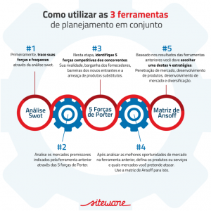 3 ferramentas do planejamento estratégico que você precisa saber usar em conjunto